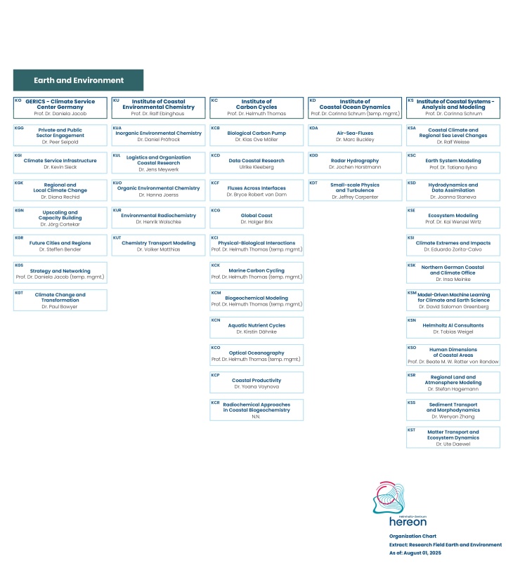 Hereon Teil-organigramm Erde Umwelt En V5.00 08.2025