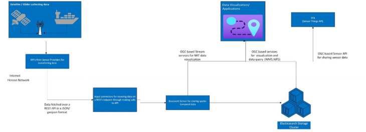 Datenfluss von der Sensor-API zu Hereon. (Bild: HCDC)  Data-flow-from-sensor-api-to-hereon