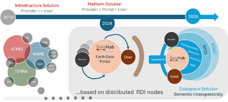 Datahub Timeline