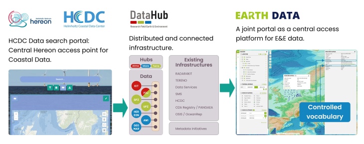Via the DataHub infrastructure, we integrate local solutions from the centers into a central access point for Earth & Environmental data (E&E). (Image: HCDC) Datahub-data-infrastructure-metadata-en-pil-tinified