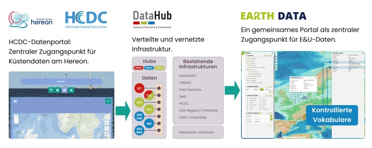 Über die DataHub-Infrastruktur vernetzen wir die lokalen Lösungen der Zentren in einem zentralen Zugangspunkt für Erde- & Umweltdaten (E&U), dem Earth Data Portal (EDP). (Bild: HCDC) Datahub-data-infrastructure-metadata-de-pil-tinified