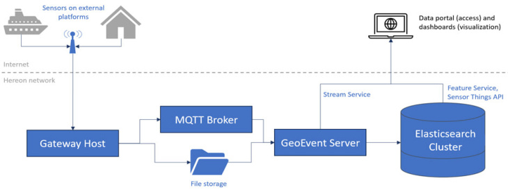 Datenfluss von HELMI zu Hereon. (Bild: HCDC)  Data-flow-from-helmi-to-hereon