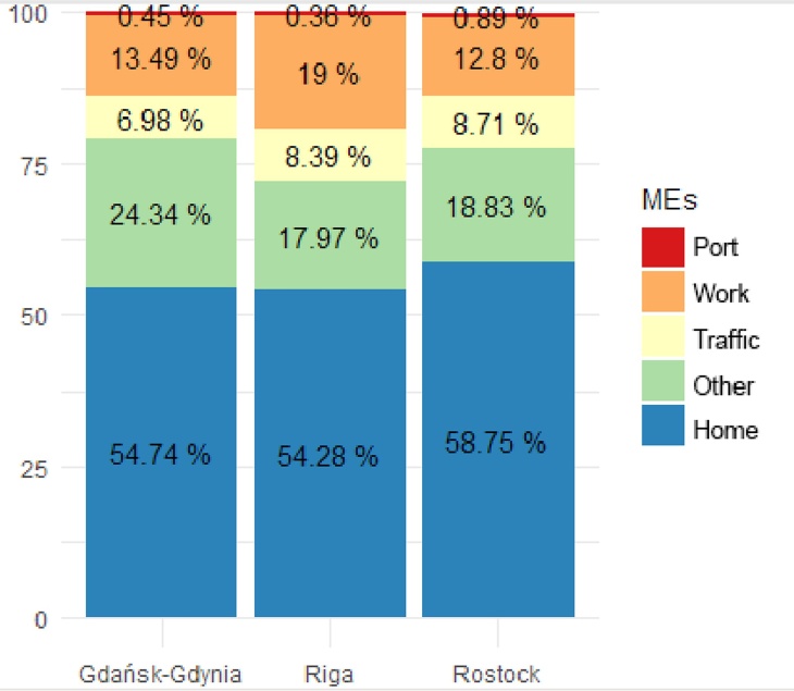 Relative Verteilung der Exposition basierend auf dem jährlichen Mittel der Exposition zu Stickstoffdioxid in Rostock, Riga und Gdánsk-Gdynia. Bild aus Ramacher et al. (2019) Ramacher 2023