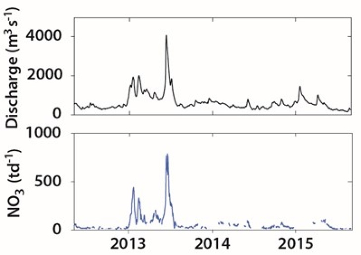 Abfluss (Station Neu Darchau) und Nitratbelastung (2013-2015) in Tonnen pro Tag (NO<sub>3</sub>- t d<sup>-1</sup>). Die Belastung wurde anhand von Nitratmessungen an der Cuxhavener FerryBox-Station an der Elbmündung berechnet. Der höchste Abfluss und die höchste Nährstoffbelastung (5-50 mal höher als normal) traten im Juni 2013 auf und wurden durch das Elbehochwasser verursacht. <i>-Bild: KCP / Hereon-</i> KCP_Figure_NitrateCuxhaven