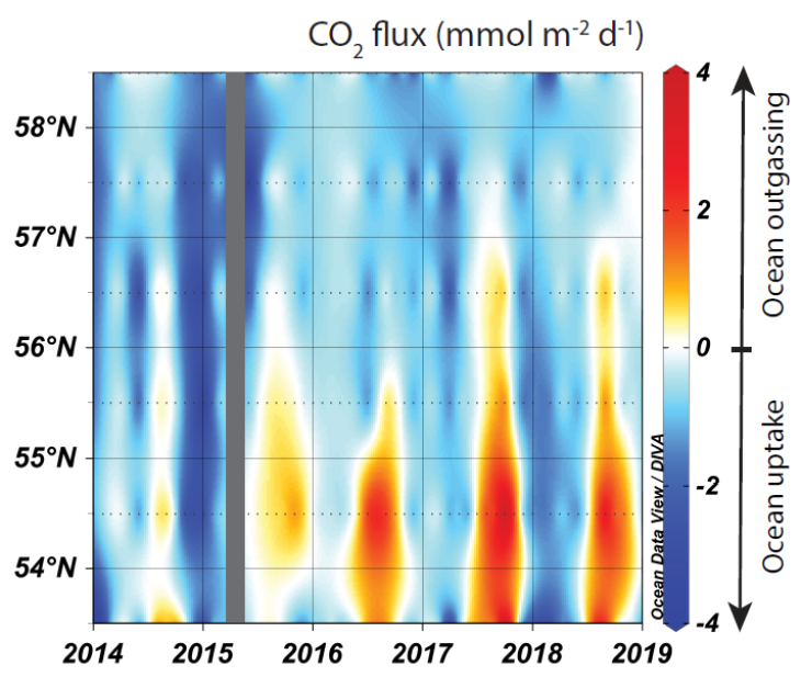 CO<sub>2</sub>-Flusses in der östlichen Nordsee, berechnet aus FerryBox pCO<sub>2</sub>-Messungen. Positive (negative) Werte bedeuten, dass der Ozean Kohlendioxid  ausgast (aufnimmt). <i>-Bild: aus Macovei et al. (2021b) KCP / Hereon-</i> KCP_Figure_CarbonCycle2