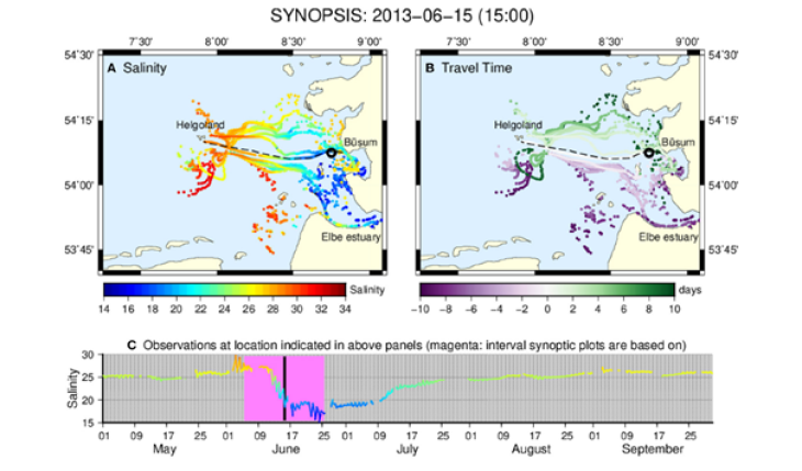 Kombination eines Transportmodells mit den von einer FerryBox erfassten Daten auf der Fähre Büsum-Helgoland, sowie Verlauf der Salzkonzentration an einer bestimmten Position (schwarzer Kreis in der oberen Abb.) während des Elbehochwassers im Juni 2013. <i>-Bild aus Callies et al. (2021); KCP / Hereon-</i> KCP_figure_Synopsis FerryBox Tracks