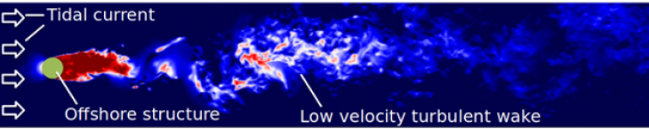 Large-Eddy-Simulation des turbulenten Nachstroms hinter einer Monopile-Fundamentstruktur eines Offshore-Windparks.  Die Farben zeigen die Größe der horizontalen Geschwindigkeit (von links nach rechts), wobei Blau hohe und Rot niedrige Geschwindigkeiten anzeigt.  Die Struktur ist durch den grünen Kreis gekennzeichnet, und die Strömungsrichtung (aufgrund der Gezeiten) ist links dargestellt. KDT Fig 1 Eddy Simulation Carpenter