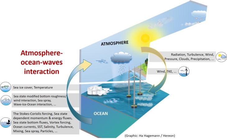 Gcoast P1 Atmosphere-ocean Interaction