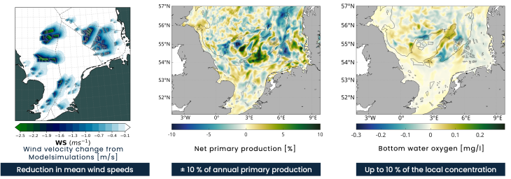 Jährliche mittlere Veränderungen der Windgeschwindigkeit, der Nettoprimärproduktion und der Sauerstoffkonzentration im Bodenwasser, geschätzt für das 120-GW-OWF-Szenario, siehe Akhtar et al. 2022 (links) und Daewel et al. 2022 (Mitte/rechts). OWEinflüsse auf Windgeschwindigkeit und Primärproduktion