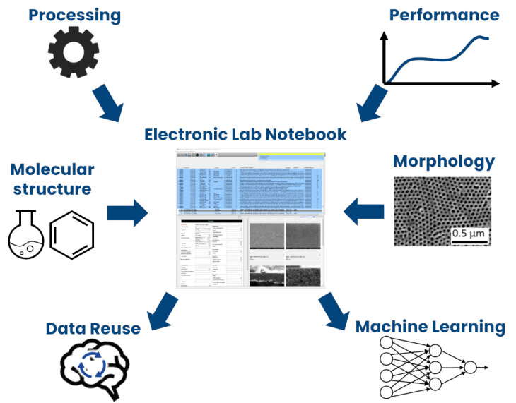 Pmi Elektronisches Laborbuch Skizze _eln _feb. 2022