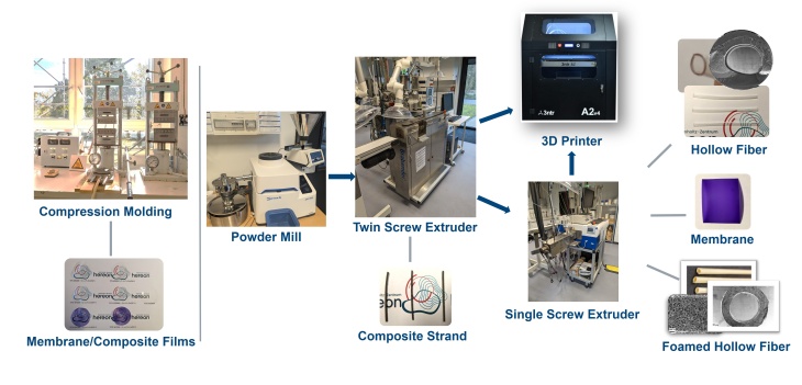 Polymerverarbeitung im PTC
Foto: Hereon/Georgopanos VerarbeitungPHTC.jpg