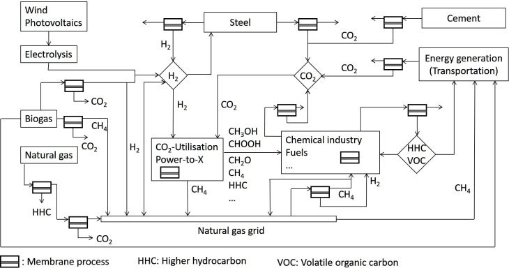 Trennprozesse mit Membranen