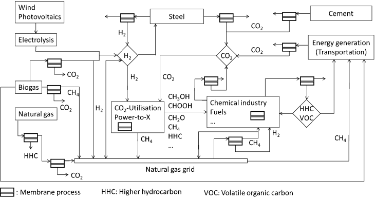 Schemabild _membranen Für Die Gasseparation