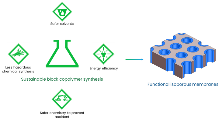 Sustainable Blockcopolymer Synthesis membranes