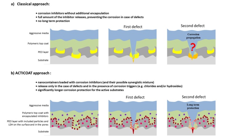 Figure 1: The mechanism of coating functioning : classical approach vs. ACTICOAT approach Acticoat Figur1