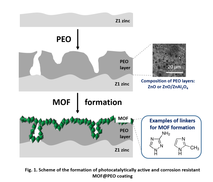 PhotoCoat Multifunctional photocatalytic active coatings based on synergetic combination of MOF and PEO layers