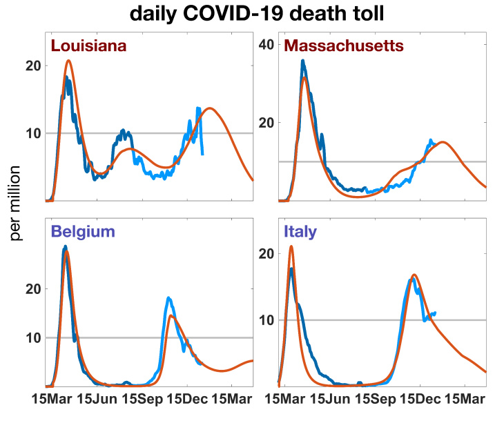 The daily mortality curves correspond to the curves of the model. Graphic: Hereon/ Kai Wirtz Graphic mortality curves