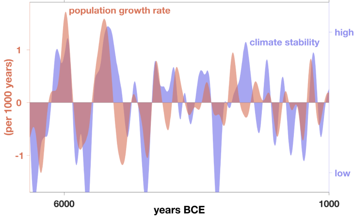 The graph shows the rate of population growth on Earth in relation to climate stability. Credit: Hereon/Kai Wirtz
