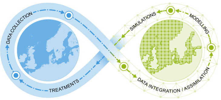 Um komplexe Systeme zu verstehen, werden die  „reale Welt“ (links) und der „Digitale Zwilling“ (rechts) permanent miteinander abgleichen. Digitaler Zwilling Landigpage