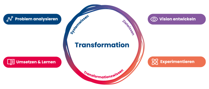Transformationszyklus Infografik