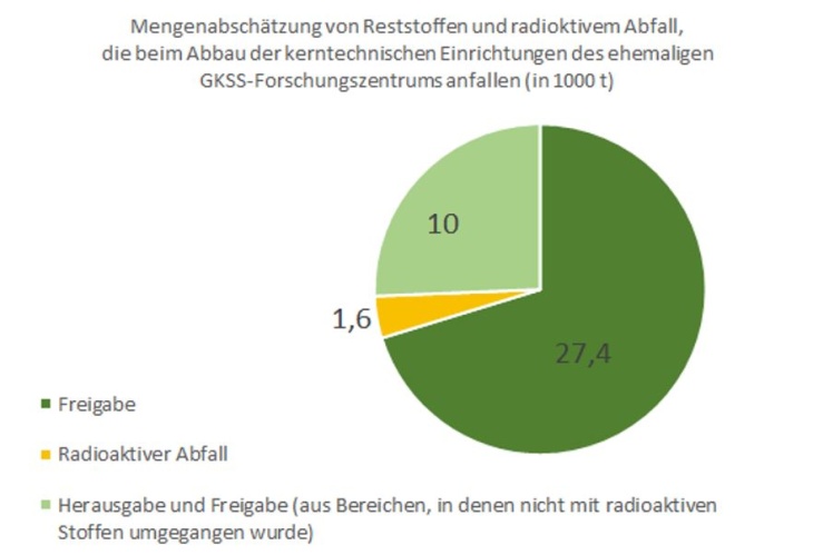 Mengenabschätzung von Reststoffen und radioaktivem Abfall, die beim Abbau der kerntechnischen Einrichtungen des ehemaligen GKSS-Forschungszentrums anfallen (in 1000 t) Mengenabschätzung von Reststoffen und radioaktivem Abfall, die beim Abbau der kerntechnischen Einrichtungen des ehemaligen GKSS-Forschungszentrums anfallen (in 1000 t) - Beschreibung: Toretndiagramm: 10 Freigabe, 27,4, Herausgabe und Freigabe (aus Bereichen, i denen nicht mit Radioaktiven Stoffen umgegangen wurde), 1,6 Rafioaktiver Abfall