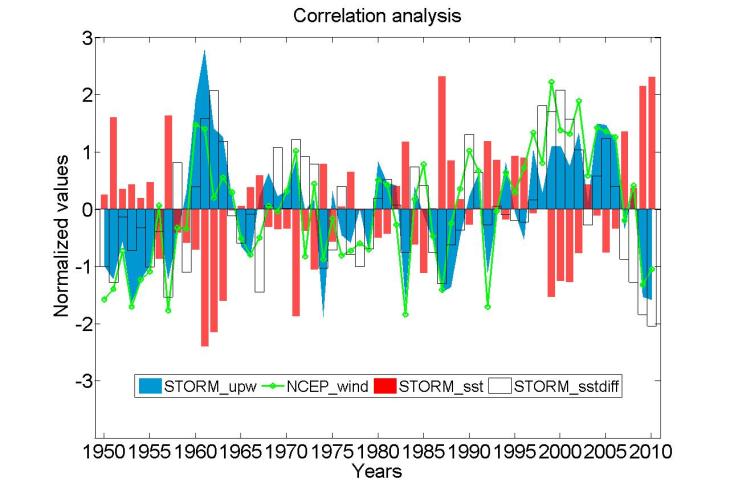 Correlation of upwelling velocity (STORM_upw) with along shore wind stress (NCEP_wind), coastal sst (STORM_sst) and coastal-offshore sst difference (STORM_sstdiff) from 1950 to 2010. The analyses indicate that the upwelling velocity is significantly correlated to wind stress (r=0.85, p<0.00001). At the same time, strong correlations (r=-0.77, p<0.00001) are found between upwelling velocity and sst and between sst difference (r=0.71, p<0.00001). This result confirms that the western Arabian Sea coastal upwelling system is mainly forced by the SW Indian monsoon. Thus, the STORM data seems reliable comparing to upwelling indicators such as wind stress and sst.(Courtesy of X. Yi) Cor Upwelling Wind Sst