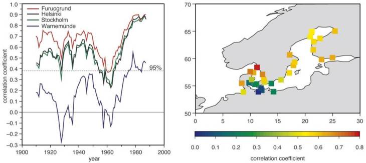 Correlation between the winter mean (December-January-February) of the NAO index and the winter mean (linearly detrended) Baltic Sea level in the period 1900-1998. (adapted from Hünicke and Zorita 2006) Sl Nao