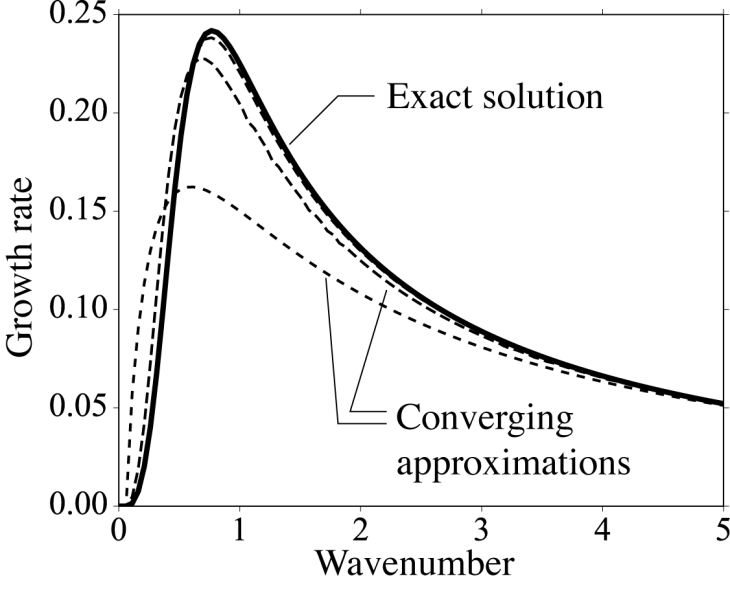 Diagramm, das die Wachstumsrate für die Instabilität der Windwelle für verschiedene Wellenzahlen zeigt (inverse Wellenlänge). Die gestrichelten Linien sind eine Reihe neuer Annäherungswerte, die schnell zur exakten Lösung konvergieren (durchgezogene Linie). <i>-Bild:Hereon-</i> image wind_wave_web_fig new interpretation air-sea-interaction