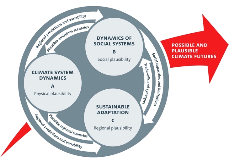 Cliccs Forschungsbereiche