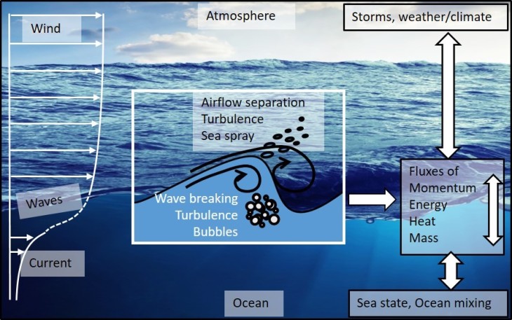 Luft-See-Wechselwirkungen -Bild: Marc Buckley/Hereon-