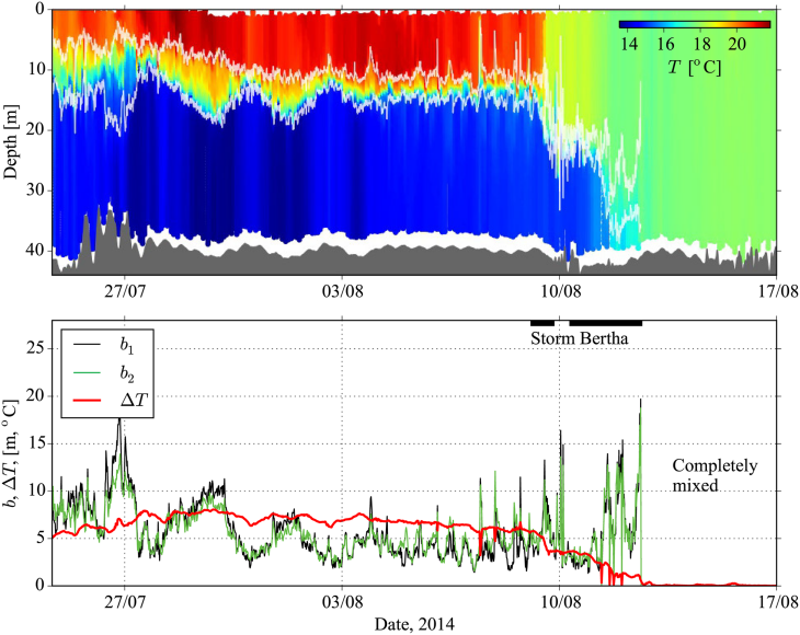 Glider-Messungen der Nordsee-Schichtung im Sommer 2014. Das obere Bild zeigt die konservative Temperatur in Tiefe und Zeit. Die Pycnocline-Region wird durch die hell gefärbten Linien angezeigt. Das untere Bild zeigt die Dicke der Thermokline mit zwei verschiedenen Methoden (b1, b2) und der Gesamttemperaturdifferenz ΔT. Die ungefähren Zeiten von Sturm <i>Bertha</i> werden durch den dunklen Balken oben auf dem Schaubild angezeigt. <i>-Bild: Carpenter JR, Merckelbach L, Callies U, Clark S, Gaslikova L, Baschek B (2016) Potential Impacts of Offshore Wind Farms on North Sea Stratification. PLoS ONE 11(8): e0160830. https://doi.org/10.1371/journal.pone.0160830. CC BY 4.0-</i> image Glider measurements of North Sea stratification, summer 2014.PNG