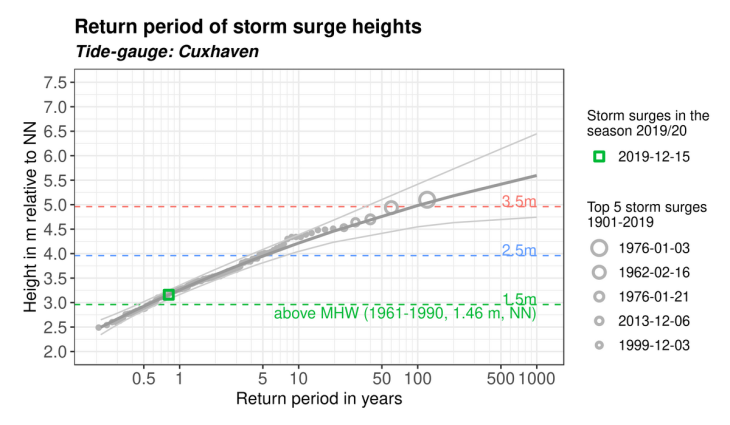 Sturmflut_Monitor_CUX_Wiederkehrintervall_201912_EN