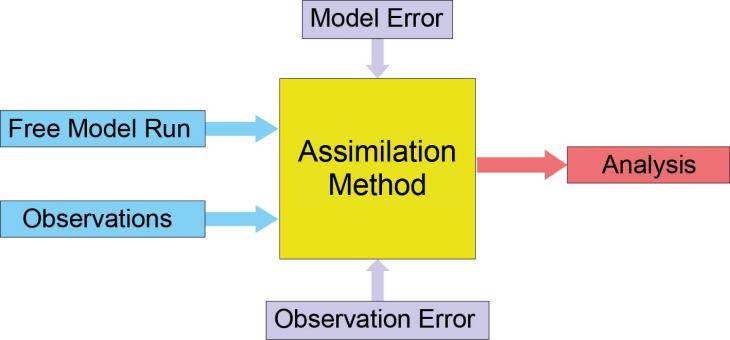 Assimilation scheme. Graphics: Hereon/ J. Schulz-Stellenfleth Assimilationsschema en