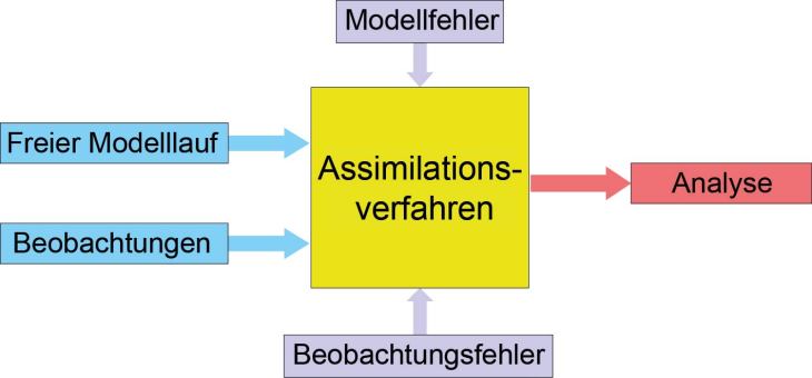 Assimilationsschema. Grafik: Hereon/ J. Schulz-Stellenfleth Assimilationsschema