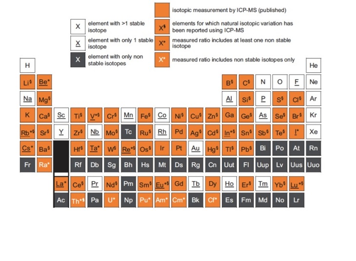 Graphik nach T. Prohaska, J. Irrgeher, A. ZItek and N. Jakubowski, eds. (2015). Sector Field Mass Spectrometry for Elemental and Isotopic Analysis, Royal Society of Chemistry, Cambridge
