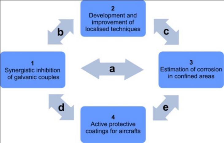 Synergetic Complementary Proair