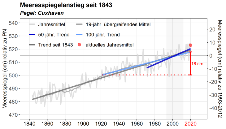 In den letzten 100 Jahren ist der Meeresspiegel in Cuxhaven durchschnittlich um etwa 18 cm angestiegen. Im Vergleich zu den letzten 100 Jahren zählt der aktuelle jährliche Meeresspiegel zu den höchsten 5%. Grafik: HZG/ Insa Meinke Grafik Cuxhaven, Meeresspiegelanstieg seit 1843