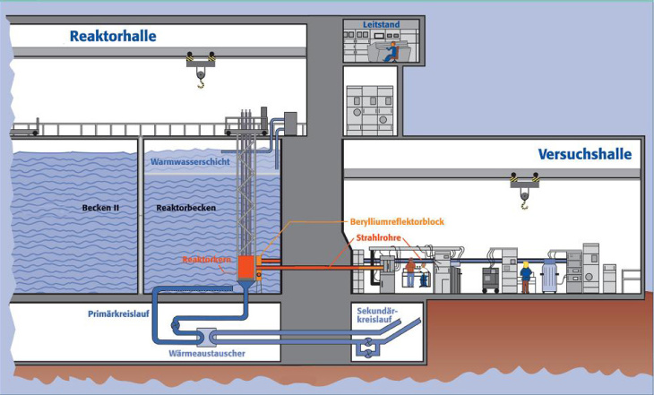 Grafik: Hereon Reaktoraufbau